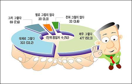 85%이상이 재벌개혁의 고삐를 더욱 바짝 죄야 한다고 응답했다. 